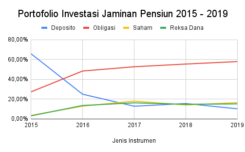 rikiasp.id Portofolio Investasi Jaminan Pensiun 2015 - 2019